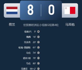 世预赛-荷兰8-0马耳他 德佩2射1传追平范佩西并列队史射手王 范迪克远射破门