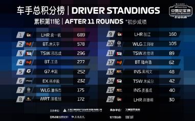 F1电竞中国冠军赛11轮战罢 袁一帆意外掉线遭遇反转