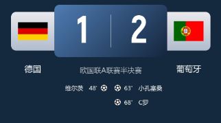 欧国联-葡萄牙2-1逆转德国进欧国联决赛 孔塞桑世界波 C罗生涯第937球！